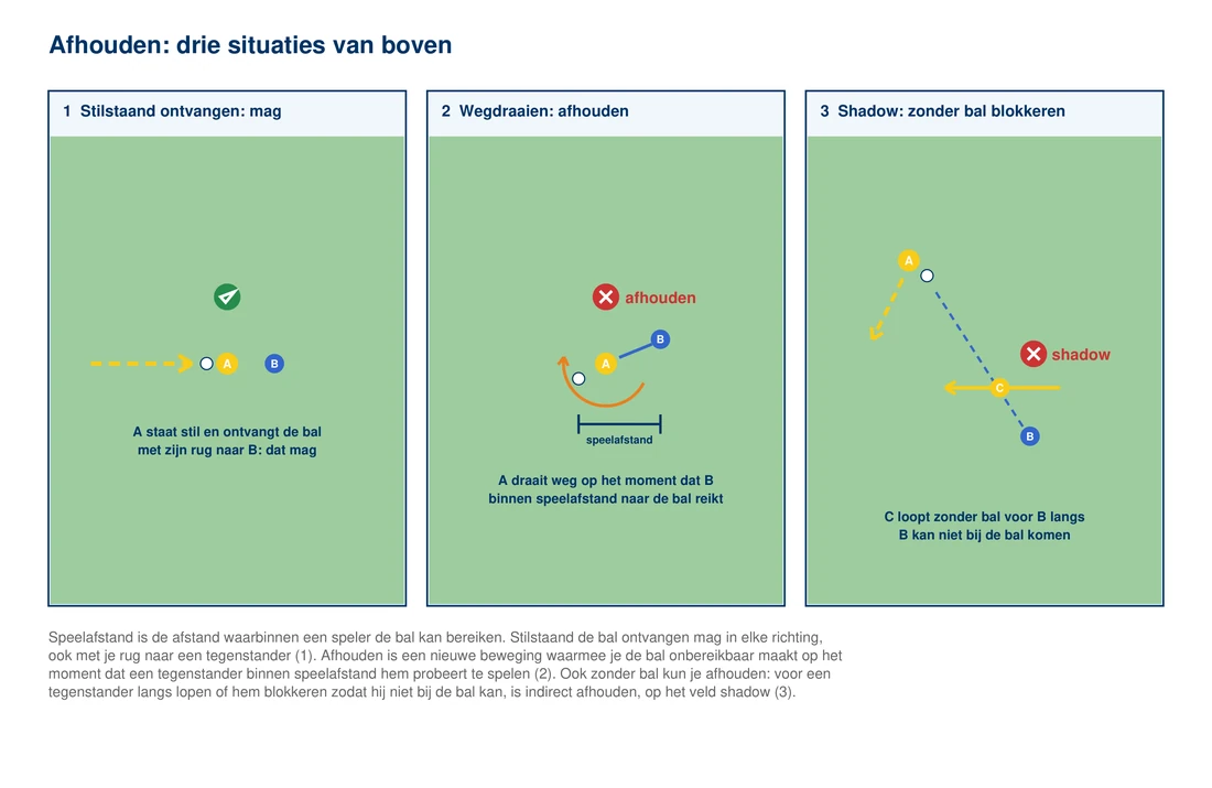 Afhouden van boven in drie beelden: links een speler die stilstaand de bal ontvangt met een tegenstander achter zich en een vinkje; in het midden een speler met de bal die wegdraait terwijl een tegenstander binnen speelafstand naar de bal reikt, met een kruisje en het woord afhouden; rechts een speler zonder bal die voor een tegenstander langs loopt zodat die niet bij de bal kan, met een kruisje en het woord shadow