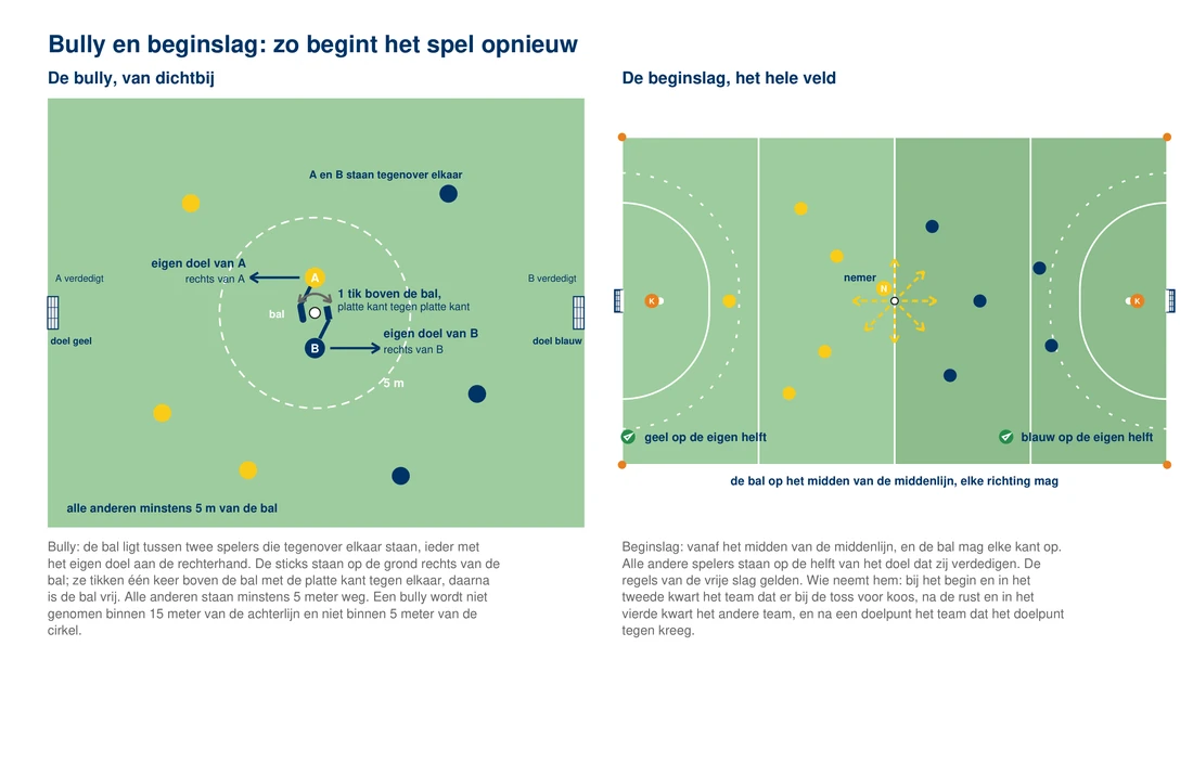 Twee tekeningen naast elkaar: links de bully van boven, twee spelers tegenover elkaar met de bal tussen hen in, elk met het eigen doel rechts en de stick op de grond rechts van de bal, een pijltje voor de ene tik boven de bal, en de andere spelers op minstens 5 meter; rechts de beginslag van boven, de bal op het midden van de middenlijn, de nemer met een pijl in elke richting en alle andere spelers op hun eigen helft
