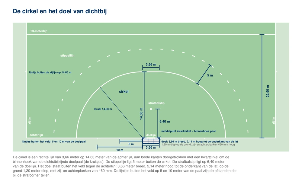 De cirkel en het doel van dichtbij, van boven gezien: de rechte lijn van 3,66 meter op 14,63 meter van de achterlijn, de twee kwartcirkels rond de binnenhoek van elke doelpaal, de stippellijn 5 meter buiten de cirkel, de strafbalstip op 6,40 meter van de doellijn, en het doel buiten het veld tegen de achterlijn, 3,66 meter breed en 2,14 meter hoog, met de planken van 460 mm
