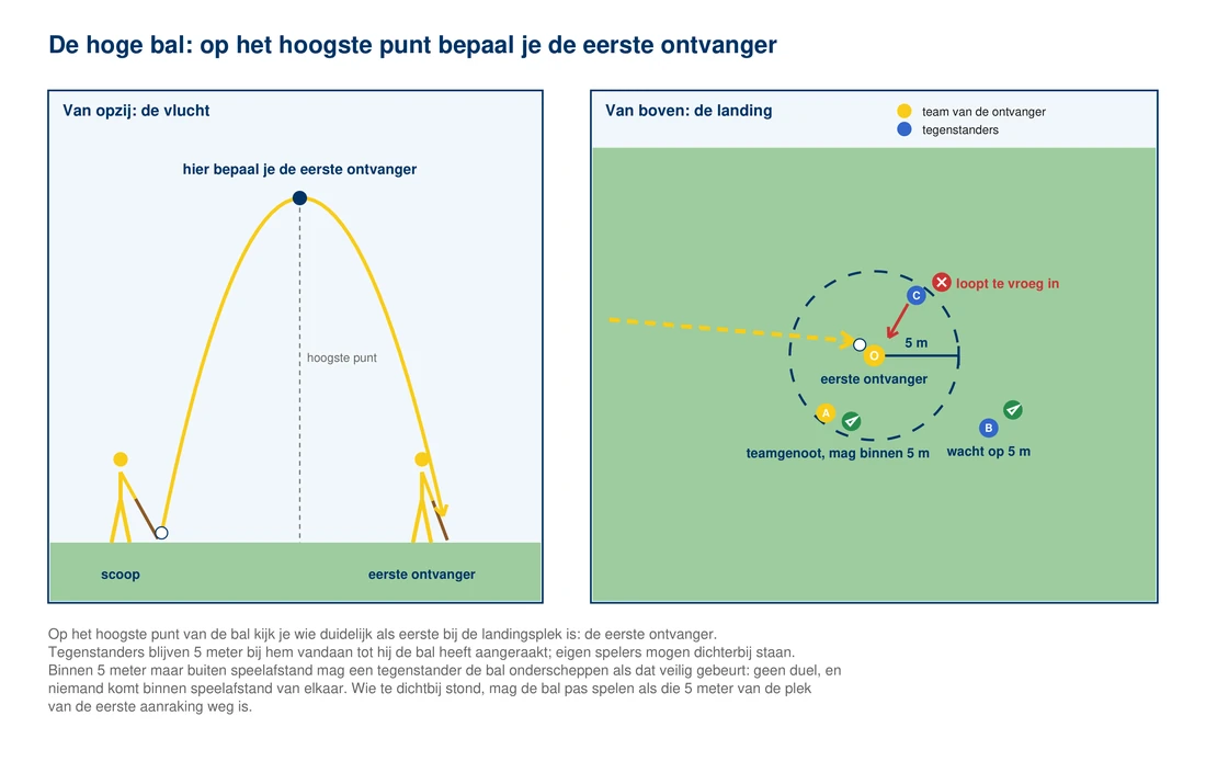 Een hoge bal van opzij en van boven: links de boog van een scoop met een stip op het hoogste punt, rechts de landingsplek van boven met de eerste ontvanger onder de bal, een cirkel van 5 meter om hem heen, een tegenstander buiten de cirkel met een vinkje en een tegenstander binnen de cirkel die inloopt met een kruisje