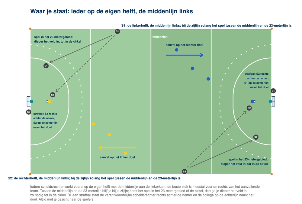 Opstelling van de twee scheidsrechters: ieder op de eigen helft met de middenlijn links, bij de zijlijn zolang het spel tussen de middenlijn en het 23-metergebied is, dieper het veld in tot in de cirkel als het spel daar komt, en bij een strafbal de verantwoordelijke scheidsrechter rechts achter de nemer en de collega op de achterlijn naast het doel