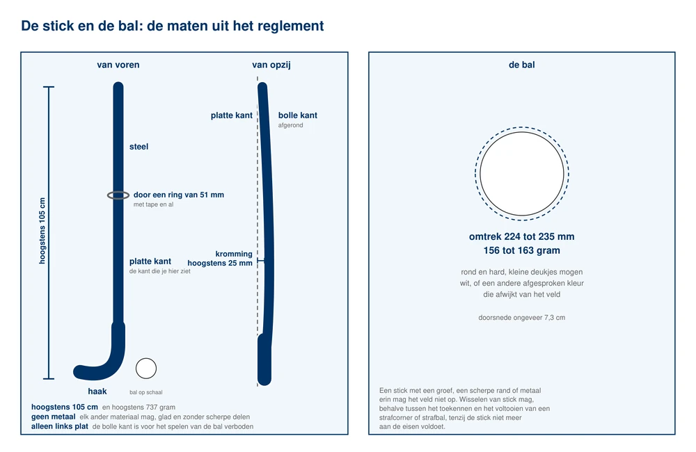 Een hockeystick van opzij en van voren, met de steel en de haak aangegeven, de platte kant links en de bolle kant rechts, een ring van 51 mm waar de stick doorheen past, de maximale kromming van 25 mm, de lengte van hoogstens 105 cm en het gewicht van hoogstens 737 gram; ernaast de bal met de omtrek van 224 tot 235 mm en het gewicht van 156 tot 163 gram