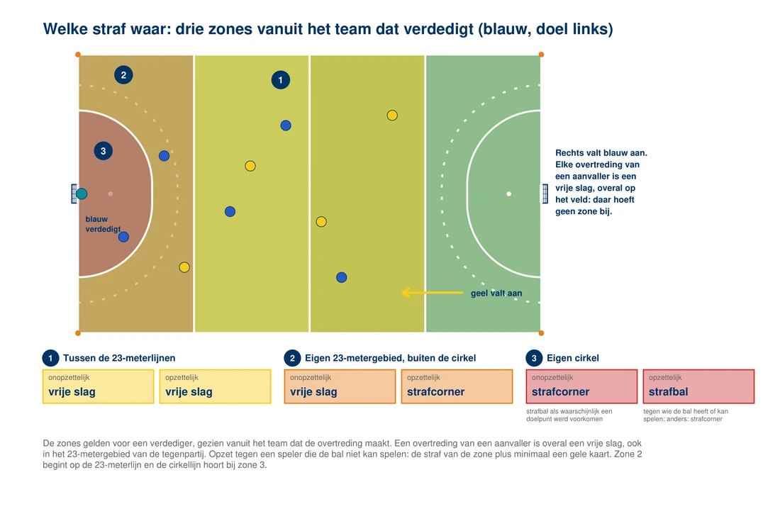 Het veld van boven in drie zones vanuit het verdedigende team: het middenstuk tussen de 23-meterlijnen, het eigen 23-metergebied buiten de cirkel, en de eigen cirkel; bij elke zone twee vakjes, links onopzettelijk en rechts opzettelijk, met de spelstraf tegen een verdediger: vrije slag en vrije slag in het middenstuk, vrije slag en strafcorner in het 23-metergebied, strafcorner en strafbal in de cirkel