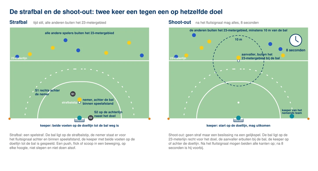 Twee tekeningen naast elkaar van hetzelfde doel van boven: links de strafbal met de bal op de strafbalstip, de nemer er vlak achter, de keeper met beide voeten op de doellijn, alle andere spelers buiten het 23-metergebied, de ene scheidsrechter rechts achter de nemer en de andere op de achterlijn naast het doel; rechts de shoot-out met de bal op de 23-meterlijn recht voor het doel, de aanvaller net buiten het 23-metergebied bij de bal, de keeper op de doellijn, een klok met 8 seconden en de overige spelers buiten het 23-metergebied op 10 meter afstand