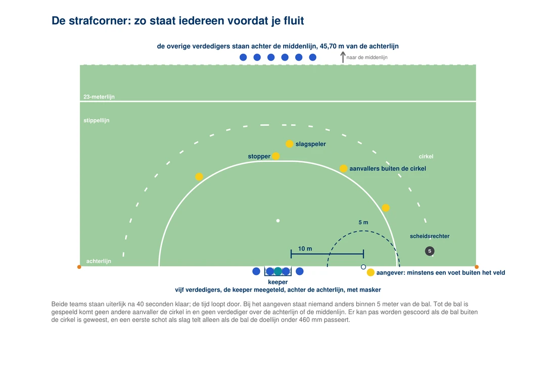 De opstelling van een strafcorner van boven: de bal op de achterlijn in de cirkel op het lijntje op 10 meter van de doelpaal, de aangever met één voet buiten het veld, de andere aanvallers buiten de cirkel bij de kop met een stopper en een slagspeler, vijf verdedigers met masker, de keeper meegeteld, achter de achterlijn in en naast het doel, de overige verdedigers achter de middenlijn, de stippellijn 5 meter buiten de cirkel, en de scheidsrechter op een plek met zicht op de achterlijn en de cirkel