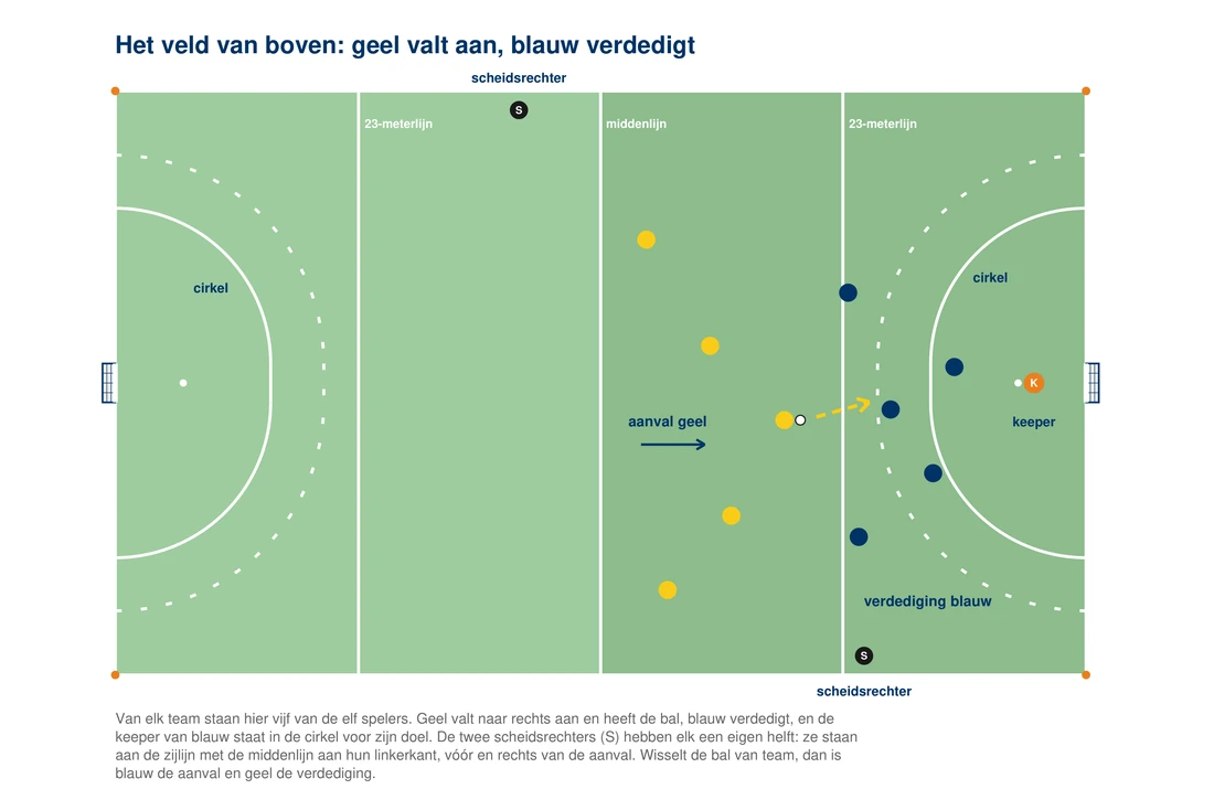 Bovenaanzicht van een hockeyveld met de twee doelen, de middenlijn, de twee 23-meterlijnen en de twee cirkels; geel valt naar rechts aan en blauw verdedigt, de keeper van blauw staat in de cirkel voor het doel, en de twee scheidsrechters staan elk op een eigen helft aan de zijlijn, schuin voor de aanval