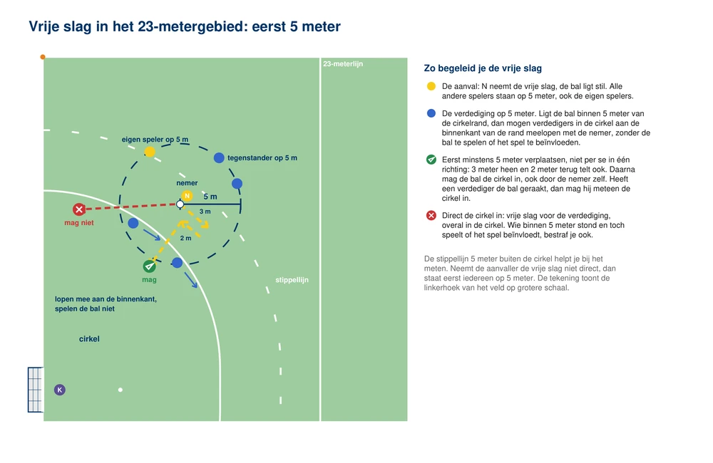 Een vrije slag voor de aanval in het 23-metergebied van boven: de bal net buiten de cirkel, een pijl van 5 meter die de bal heen en terug laat gaan, de stippellijn 5 meter buiten de cirkel, tegenstanders op 5 meter, twee verdedigers die aan de binnenkant van de cirkelrand meelopen, en een kruisje bij een bal die direct de cirkel in wordt gespeeld