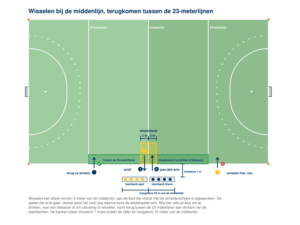 Bovenaanzicht van de helft van het veld aan de kant van de teambanken: de wisselzone binnen 3 meter aan weerszijden van de middenlijn, waar een speler het veld verlaat en pas daarna de wisselspeler het veld in komt; daarnaast het bredere stuk tussen de twee 23-meterlijnen waar een speler na het drinken of een blessure terugkomt; de twee teambanken langs de zijlijn