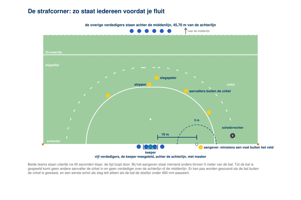 De opstelling van een strafcorner van boven: de bal op de achterlijn in de cirkel op het lijntje op 10 meter van de doelpaal, de aangever met één voet buiten het veld, de andere aanvallers buiten de cirkel bij de kop met een stopper en een slagspeler, vijf verdedigers met masker, de keeper meegeteld, achter de achterlijn in en naast het doel, de overige verdedigers achter de middenlijn, de stippellijn 5 meter buiten de cirkel, en de scheidsrechter op een plek met zicht op de achterlijn en de cirkel